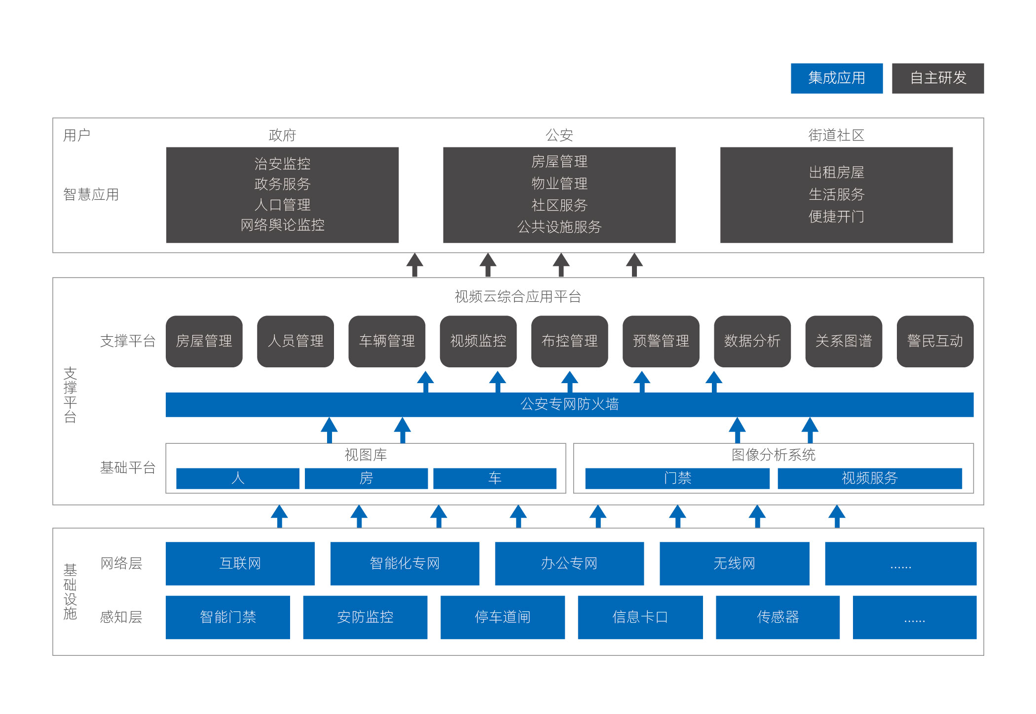 3-智慧社区